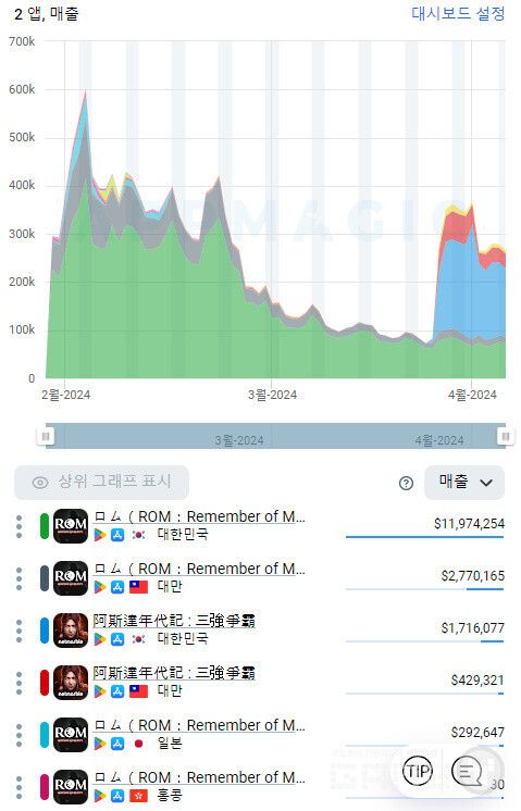 롬과 아스달 연대기 국가별 예상 매출 비율 및 추이 /앱매직(appmagic.rocks)