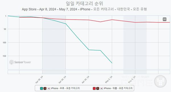 아스달 애플 매출 순위 추이 /센서타워