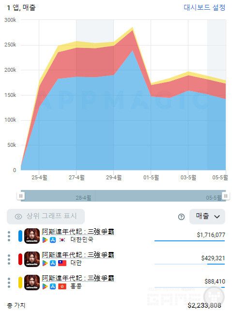 아스달 연대기 예상 매출 추이 /앱매직(appmagic.rocks)
