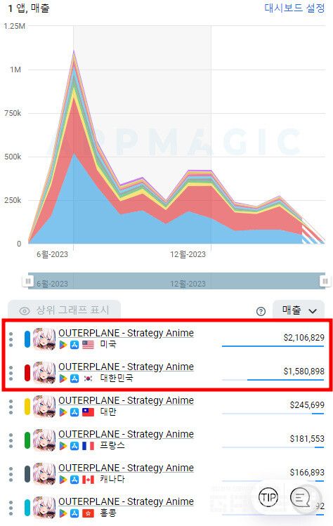 아우터 플레인 국가별 예상 매출 추이 /앱매직(appmagic.rocks)