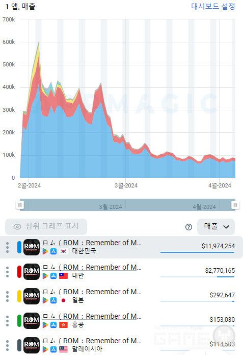 롬 예상 매출 추이 /앱매직(appmagic.rocks)