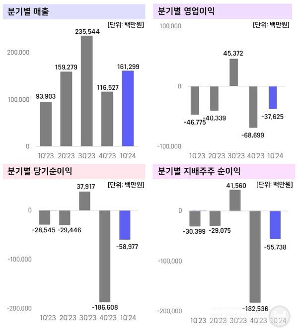 위메이드 1분기 실적 /IR보고서