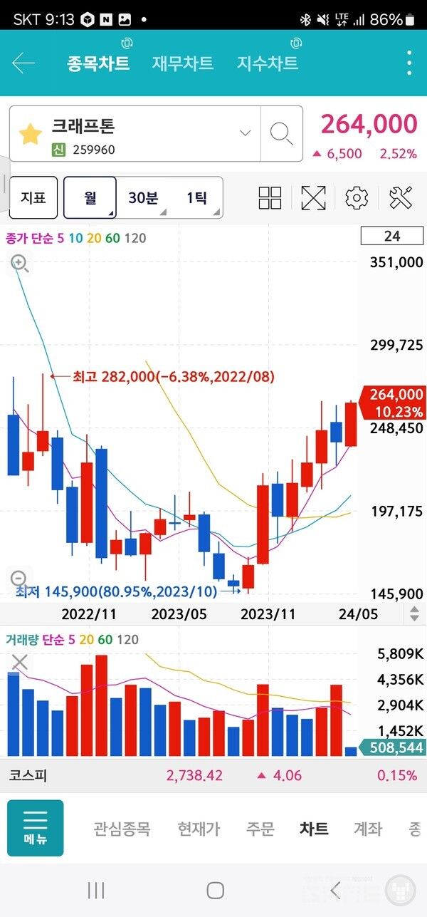 크래프톤 주가 변동 추이 /키움