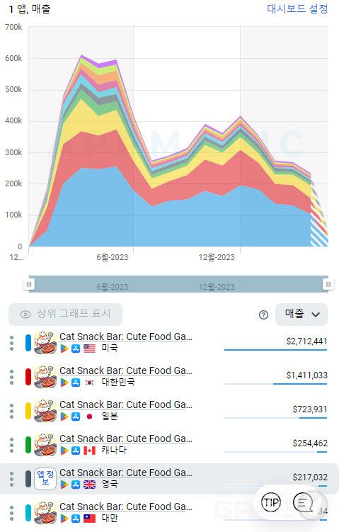 미국에서 큰 인기를 모은 고양이 스낵바 /앱매직(appmagic.rocks)