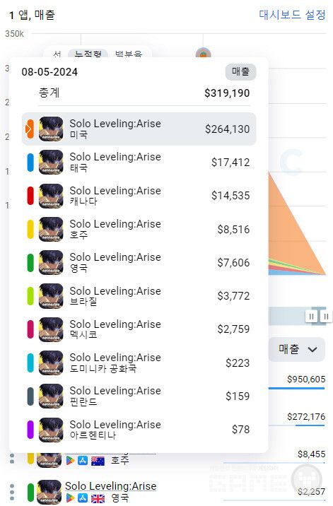 나혼자 레벨업 예상 매출 및 국가별 순위 /앱매직(appmagic.rocks)