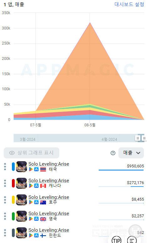 나혼자 레벨업 예상 매출 및 국가별 순위 /앱매직(appmagic.rocks)