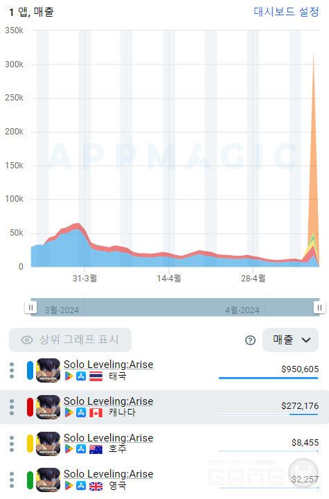 나혼자 레벨업 예상 매출 및 국가별 순위 /앱매직(appmagic.rocks)