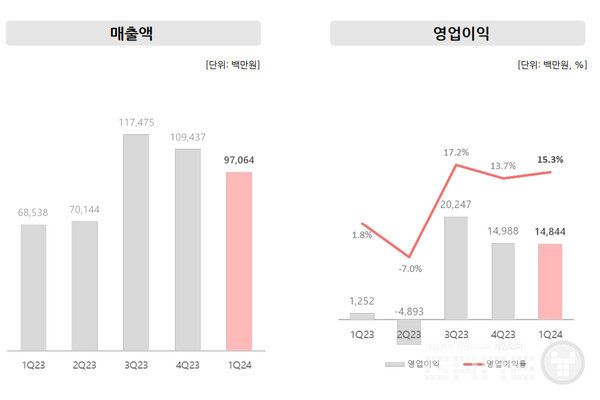 네오위즈 1분기 실적&nbsp;