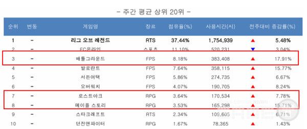 PC방 게임 순위 /PC트릭스