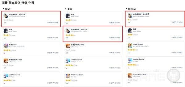 '라그나로크:&nbsp;초심지전' 대만∙홍콩∙마카오 지역 애플 앱스토어 매출 순위 /그라비티