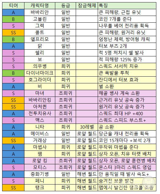 스쿼드 버스터즈 획득 순서대로 보는 티어표 /알테마, 정리=게임와이