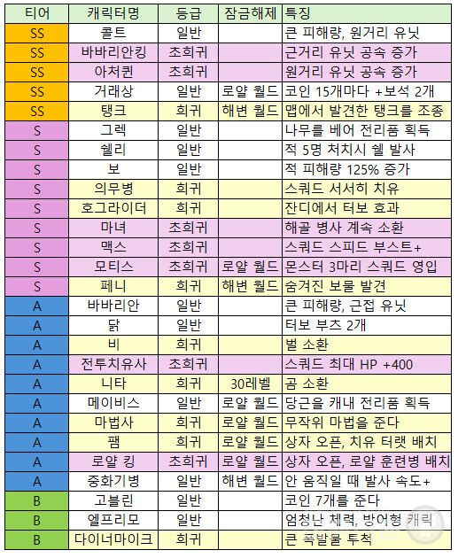 티어별로 보는 스쿼드 버스터즈 캐릭터 목록 /알테마 정리=게임와이
