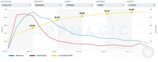 프로즌 시티의 시간 경과에 따른 누적 RPD 성장률 /앱매직
