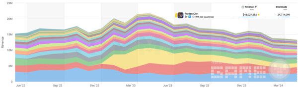 방치형 타이쿤 장르의 역학 관계 /앱매직