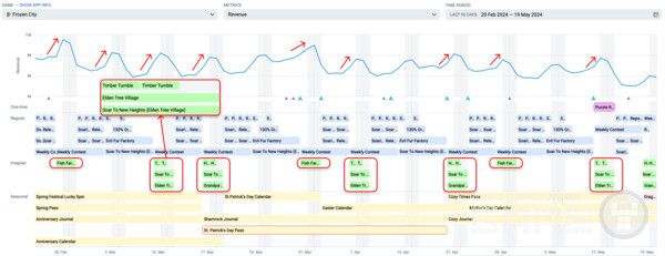 비정기적인 주말 이벤트와 수익에 미치는 영향 /앱매직