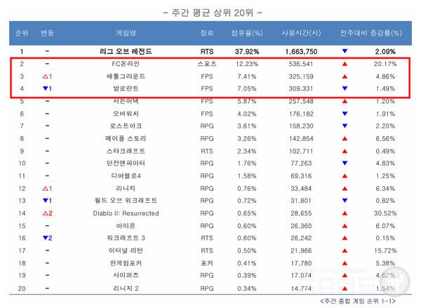 PC방 순위 /PC트릭스