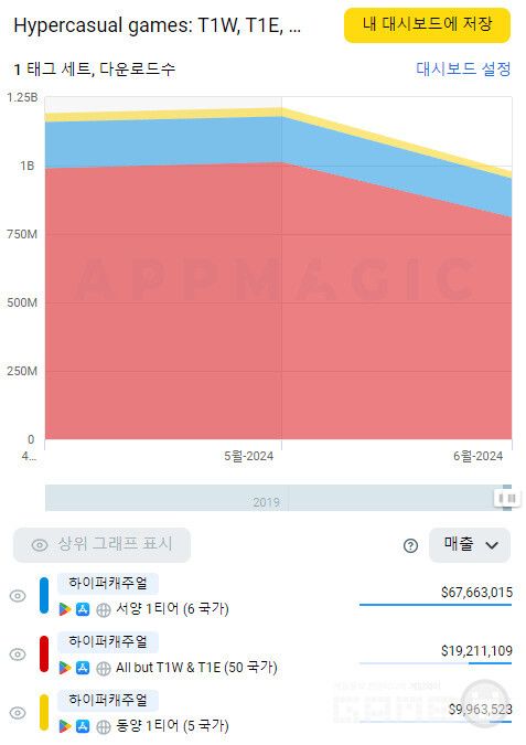 하이퍼 캐주얼 시장 추이 /앱매직