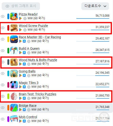 다운로드 수 기준 상위 10개 게임 /앱매직