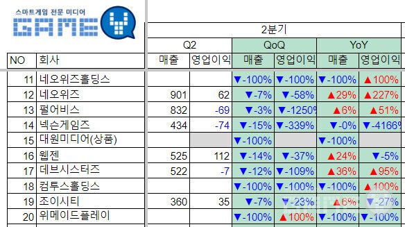 2024년 1분기 게임사 톱11-20 예상 실적 /에프엔가이드, 정리=게임와이
