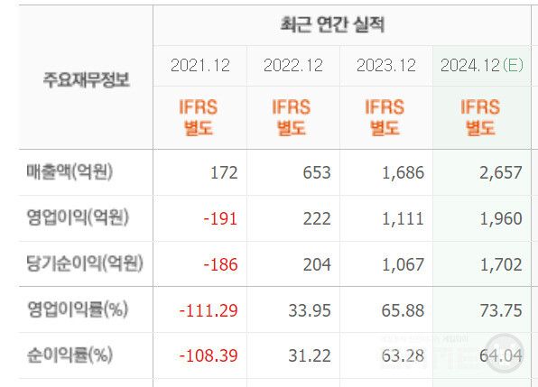 시프트업 예상 매출액 /에프엔가이드
