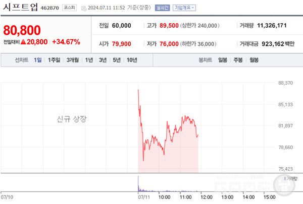 시프트업 상장 첫날 주가 변동 추이 /키움 /네이버증권