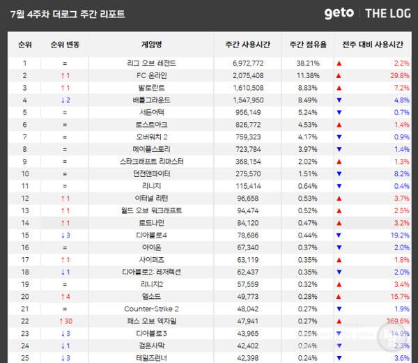 7월 4주 피시방 순위 /더로그