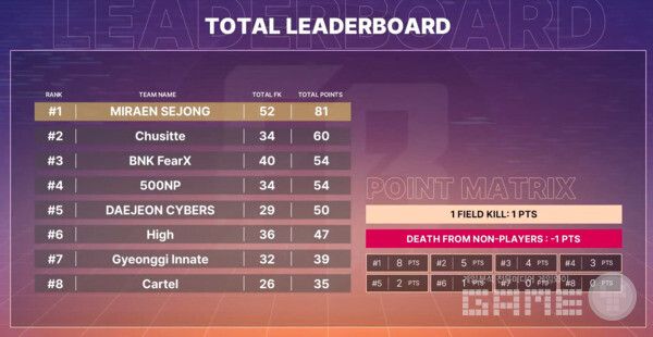 미래엔세종은 포인트에서도 1위를 차지했다&nbsp;/ 출처 이터널 리턴 공식 유튜브