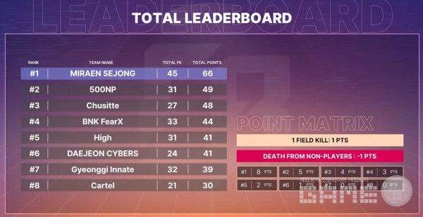 모든 라운드동안 상위 성적을 유지한 미래엔세종만 체크포인트에 도달했다&nbsp;/ 출처 이터널 리턴 공식 유튜브