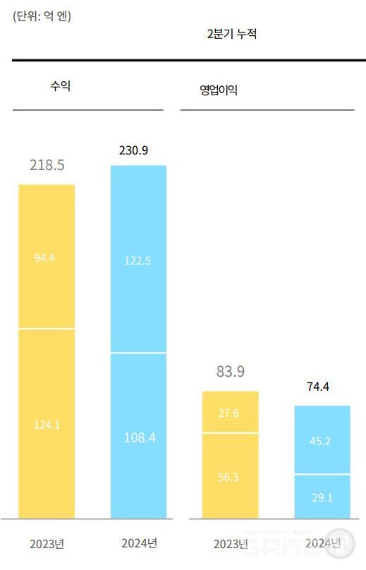 2024년 2분기 넥슨 실적&nbsp;