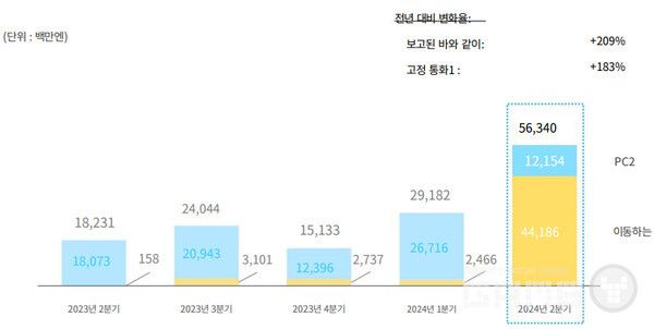던파M의 성공으로 중국 내 모바일(노란색)의 매출 비중이 크게 늘었다