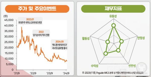 위메이드플레이 주가 및 주요 이벤트, 재무 지표 /한국IR협의회 기업리서치센터