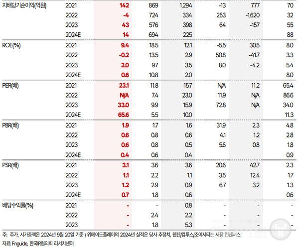 위메이드플레이와 주요 경쟁사의 재무지표 및 밸류에이션 지표 비교