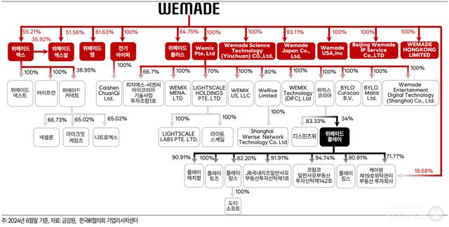위메이드 자회사 목록&nbsp;