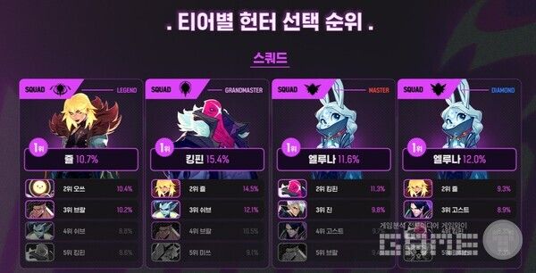 티어별 헌터 선택 순위 / 넥슨