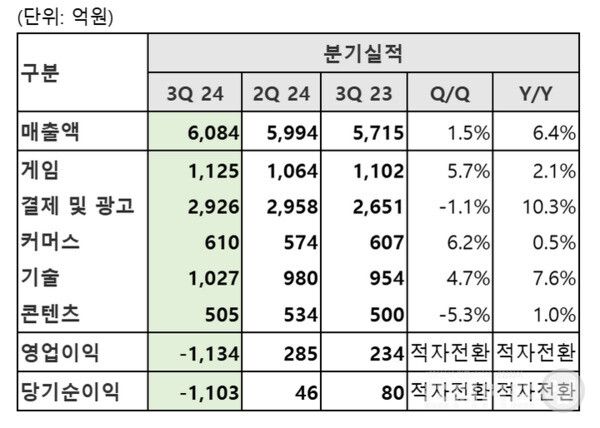 NHN 3분기 실적&nbsp;