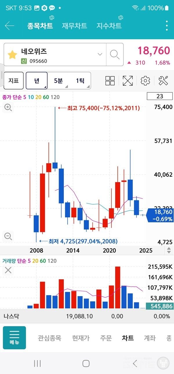네오위즈 주가변동 추이 /키움