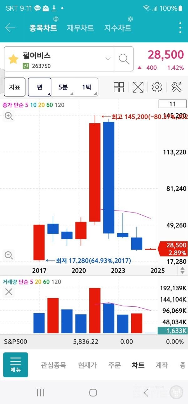 붉은사막으로 하락한 주가를 끌어올릴 수 있을까? 펄어비스 주가변동 추이 /키움