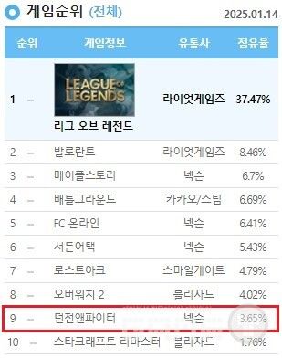 더로그 기준 1월 14일 PC방 점유율 / 넥슨