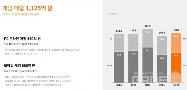 NHN 3분기 게임 매출 / NHN IR