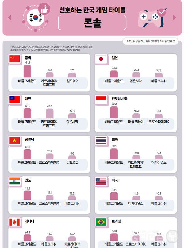 '2024 해외 시장 한국 게임 이용자 조사' /콘진원