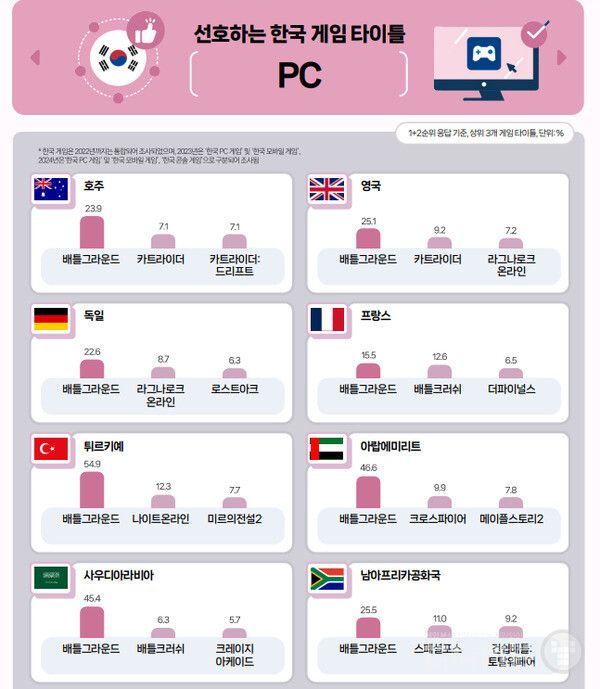 '2024 해외 시장 한국 게임 이용자 조사' /콘진원