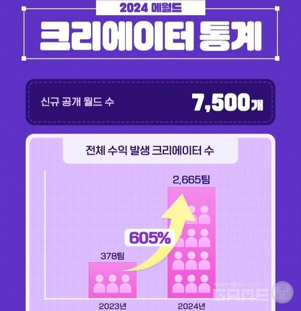 수익 낸 크리에이터 605% 증가 / 넥슨
