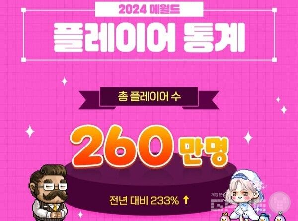 총 플레이어수 260만 명 돌파 / 넥슨