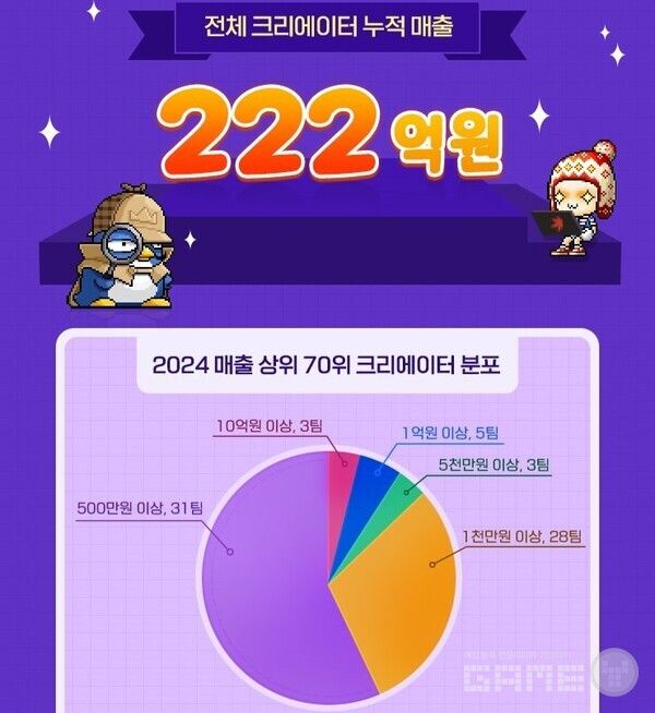 전체 크리에이터 매출 222억 원 / 넥슨