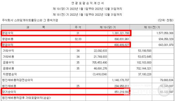 실적은 소폭 감소했지만, 높은 당기순이익이 눈에 띈다.&nbsp;