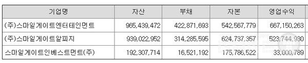 스마일게이트 주요 종속사 3사