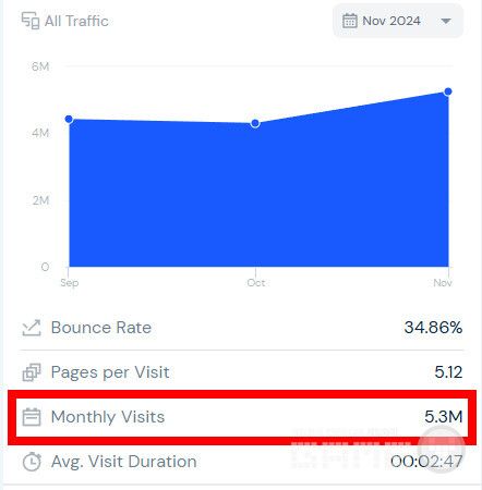 스토브는 3300만명의 에픽게임즈 스토어와 비교해서는 아직 16% 정도의 인지도밖에 되지 않는다.