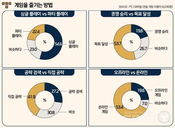 게임플레이는 22.4%의 멀티플레이보다 54.6%의 싱글 플레이가 더 많았다. 