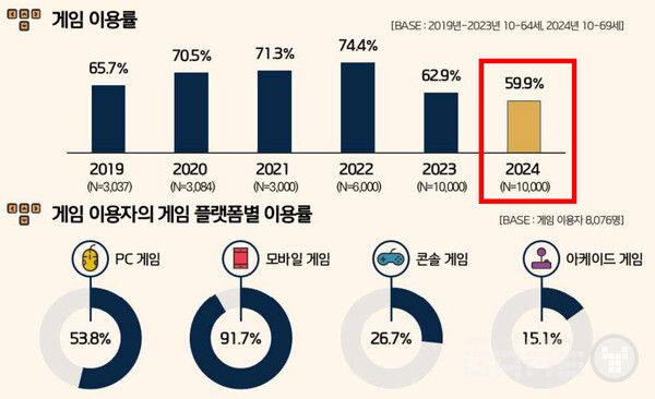한국인의 게임 이용률이 2년간 계속 줄고 있다는 통계가 나왔다.&nbsp;