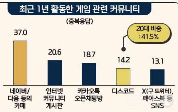 최근 1년간 활동한 게임 커뮤니티는 37%의 네이버/다음 등의 카페가 가장 많았다.